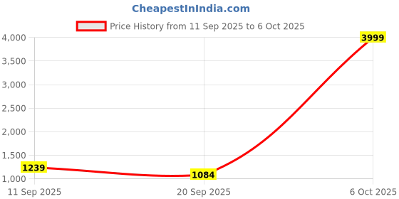 myntra.com GHAN SALS Floral Pure Georgette Bagh Saree ghan sals Price History Graph from 11 Sep 2025 to 6 Oct 2025