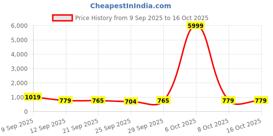 myntra.com GHAN SALS Floral Pure Georgette Saree With Blouse Piece ghan sals Price History Graph from 9 Sep 2025 to 15 Oct 2025