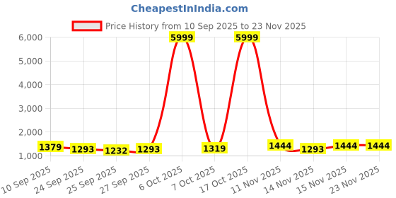 myntra.com GHAN SALS Floral Zari Kanjeevaram Saree ghan sals Price History Graph from 10 Sep 2025 to 23 Nov 2025