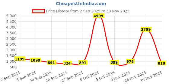 myntra.com GHAN SALS Floral Zari Kanjeevaram Saree ghan sals Price History Graph from 2 Sep 2025 to 30 Nov 2025