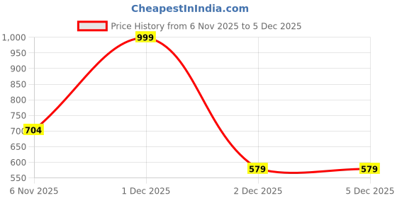 myntra.com GHAN SALS Geometric Printed Baluchari Saree ghan sals Price History Graph from 6 Nov 2025 to 5 Dec 2025