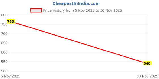 myntra.com GHAN SALS Geometric Printed Baluchari Saree with Blouse Piece ghan sals Price History Graph from 5 Nov 2025 to 29 Nov 2025