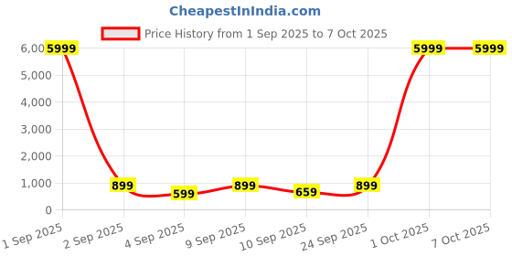 myntra.com GHAN SALS Geometric Printed Pure Georgette Bagh Saree ghan sals Price History Graph from 1 Sep 2025 to 7 Oct 2025