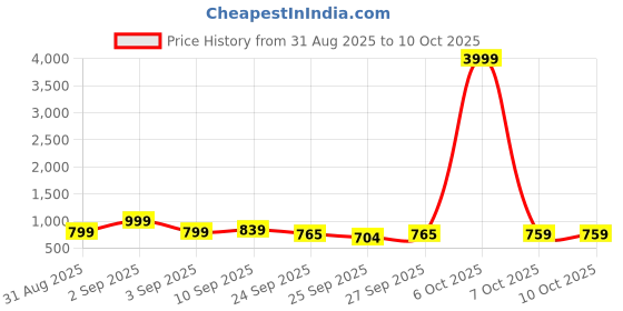 myntra.com GHAN SALS Geometric Printed Pure Georgette Saree ghan sals Price History Graph from 31 Aug 2025 to 10 Oct 2025