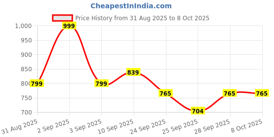 myntra.com GHAN SALS Geometric Printed Pure Georgette Saree ghan sals Price History Graph from 31 Aug 2025 to 8 Oct 2025