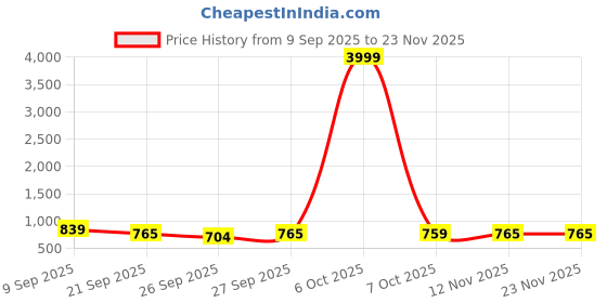 myntra.com GHAN SALS Geometric Printed Sarees ghan sals Price History Graph from 9 Sep 2025 to 22 Nov 2025
