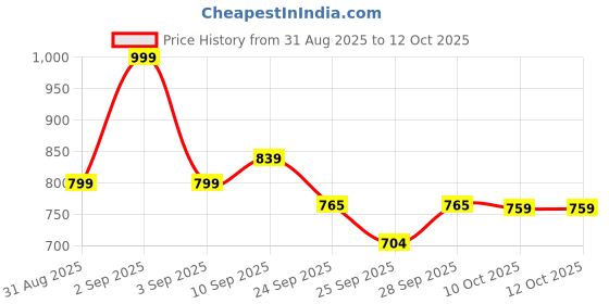myntra.com GHAN SALS Geometric Pure Georgette Saree ghan sals Price History Graph from 31 Aug 2025 to 10 Oct 2025