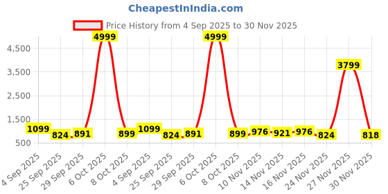 myntra.com GHAN SALS Geometric Woven Design Zari Kanjeevaram Saree ghan sals Price History Graph from 4 Sep 2025 to 30 Nov 2025