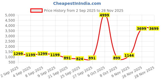 myntra.com GHAN SALS Green Silk Blend Woven Design Sarees ghan sals Price History Graph from 2 Sep 2025 to 26 Nov 2025