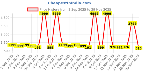 myntra.com GHAN SALS Green Silk Blend Woven Design Sarees ghan sals Price History Graph from 2 Sep 2025 to 29 Nov 2025