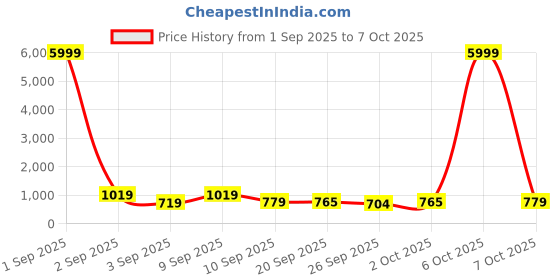 myntra.com GHAN SALS Leheriya Printed Pure Georgette Bagh Saree ghan sals Price History Graph from 1 Sep 2025 to 7 Oct 2025