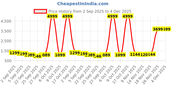 myntra.com GHAN SALS Magenta Ethnic Motifs Zari Silk Blend Kanjeevaram Saree ghan sals Price History Graph from 2 Sep 2025 to 4 Dec 2025