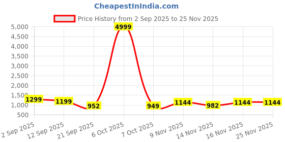 myntra.com GHAN SALS Magenta Silk Blend Woven Design Sarees ghan sals Price History Graph from 2 Sep 2025 to 25 Nov 2025