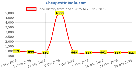 myntra.com GHAN SALS Magenta Silk Blend Woven Design Sarees ghan sals Price History Graph from 2 Sep 2025 to 24 Nov 2025