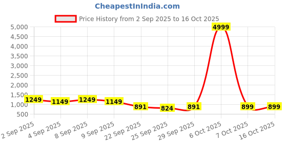 myntra.com GHAN SALS Magenta Silk Blend Woven Design Sarees ghan sals Price History Graph from 2 Sep 2025 to 16 Oct 2025