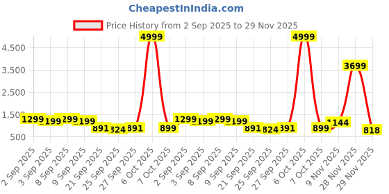 myntra.com GHAN SALS Magenta Silk Blend Woven Design Sarees ghan sals Price History Graph from 2 Sep 2025 to 29 Nov 2025