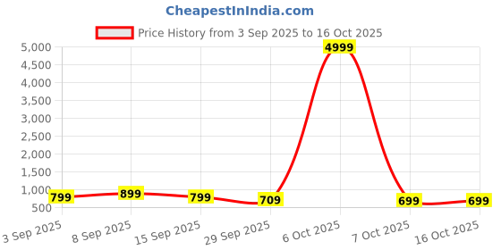 myntra.com GHAN SALS Magenta Silk Blend Woven Design Sarees ghan sals Price History Graph from 3 Sep 2025 to 16 Oct 2025
