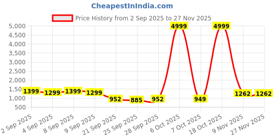 myntra.com GHAN SALS Navy Blue Silk Blend Woven Design Sarees ghan sals Price History Graph from 2 Sep 2025 to 27 Nov 2025