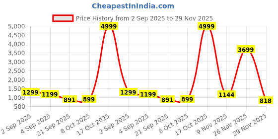 myntra.com GHAN SALS Off White Silk Blend Woven Design Sarees ghan sals Price History Graph from 2 Sep 2025 to 29 Nov 2025