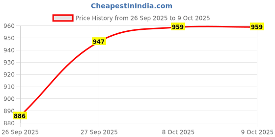 myntra.com GHAN SALS Ombre Beads and Stones Pure Chiffon Saree ghan sals Price History Graph from 26 Sep 2025 to 9 Oct 2025