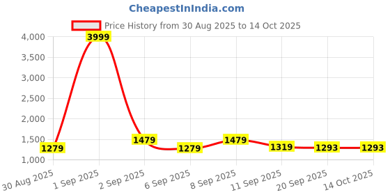 myntra.com GHAN SALS Ombre Dyed Striped Saree ghan sals Price History Graph from 30 Aug 2025 to 14 Oct 2025