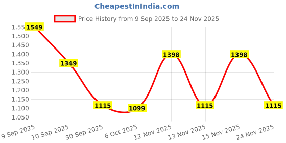 myntra.com GHAN SALS Paisley Embroidered Pure Georgette Bagh Saree ghan sals Price History Graph from 9 Sep 2025 to 24 Nov 2025