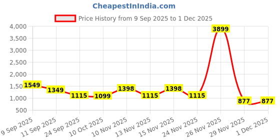 myntra.com GHAN SALS Paisley Embroidered Pure Georgette Bagh Saree ghan sals Price History Graph from 9 Sep 2025 to 1 Dec 2025