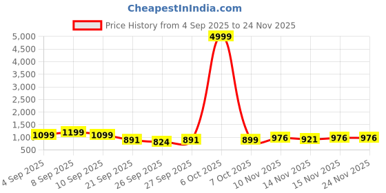 myntra.com GHAN SALS Pink Ethnic Motifs Printed Zari Silk Blend Saree ghan sals Price History Graph from 4 Sep 2025 to 23 Nov 2025