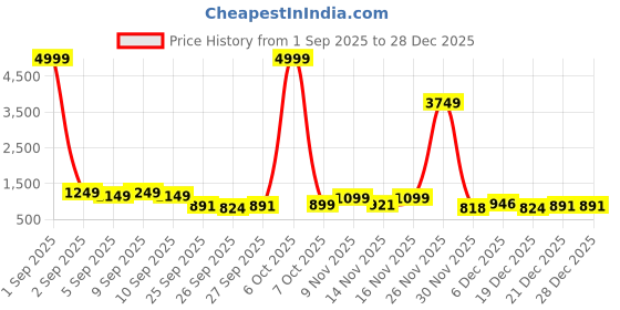 myntra.com GHAN SALS Pink Silk Blend Woven Design Sarees ghan sals Price History Graph from 1 Sep 2025 to 28 Dec 2025