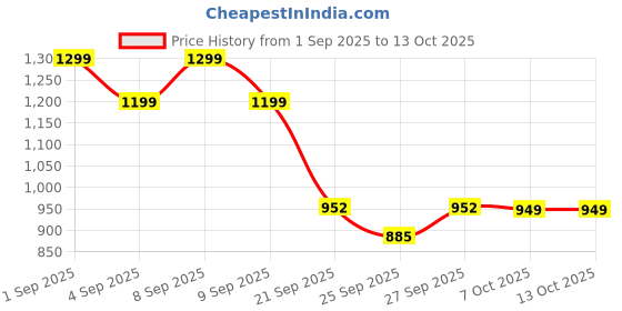 myntra.com GHAN SALS Pink Silk Blend Woven Design Sarees ghan sals Price History Graph from 1 Sep 2025 to 13 Oct 2025