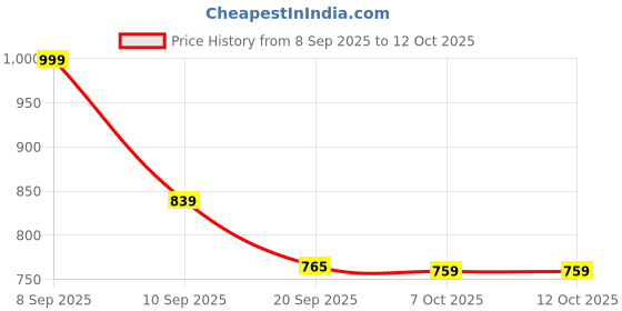 myntra.com GHAN SALS Polka Dot Printed Pure Georgette Saree ghan sals Price History Graph from 8 Sep 2025 to 12 Oct 2025