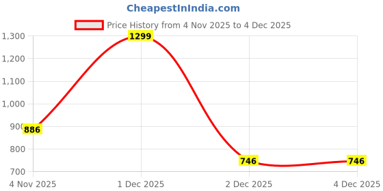 myntra.com GHAN SALS Poly Georgette Baluchari Saree ghan sals Price History Graph from 4 Nov 2025 to 2 Dec 2025
