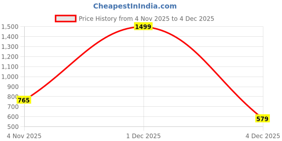 myntra.com GHAN SALS Printed Baluchari Saree With Blouse Piece ghan sals Price History Graph from 4 Nov 2025 to 1 Dec 2025