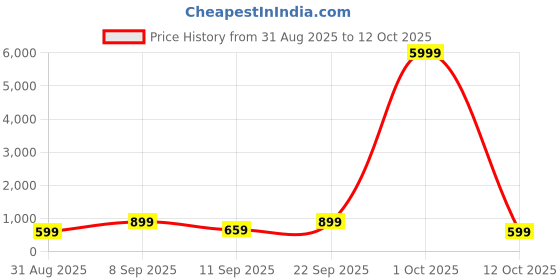 myntra.com GHAN SALS Printed Border Bagh Saree ghan sals Price History Graph from 31 Aug 2025 to 12 Oct 2025
