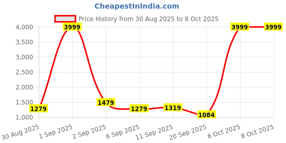 myntra.com GHAN SALS Printed Pure Georgette Bagh Saree ghan sals Price History Graph from 30 Aug 2025 to 6 Oct 2025