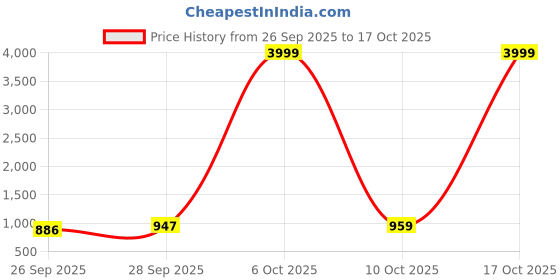 myntra.com GHAN SALS Pure Chiffon Saree ghan sals Price History Graph from 26 Sep 2025 to 17 Oct 2025