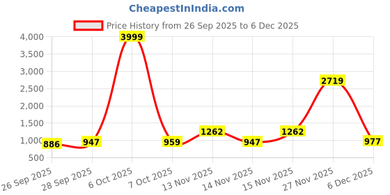 myntra.com GHAN SALS Pure Chiffon Saree ghan sals Price History Graph from 26 Sep 2025 to 6 Dec 2025
