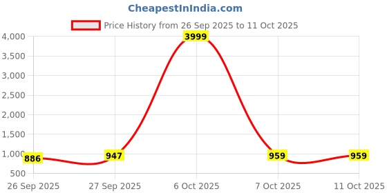 myntra.com GHAN SALS Pure Chiffon Saree ghan sals Price History Graph from 26 Sep 2025 to 7 Oct 2025