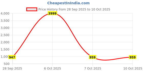 myntra.com GHAN SALS Pure Chiffon Saree ghan sals Price History Graph from 28 Sep 2025 to 9 Oct 2025