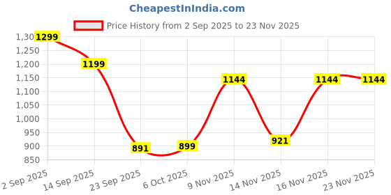 myntra.com GHAN SALS Red Silk Blend Woven Design Sarees ghan sals Price History Graph from 2 Sep 2025 to 22 Nov 2025