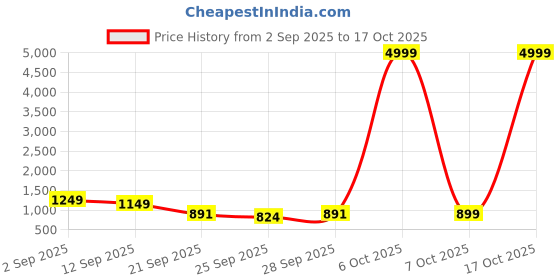 myntra.com GHAN SALS Red Silk Blend Woven Design Sarees ghan sals Price History Graph from 2 Sep 2025 to 17 Oct 2025