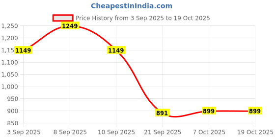 myntra.com GHAN SALS Red Silk Blend Woven Design Sarees ghan sals Price History Graph from 3 Sep 2025 to 17 Oct 2025