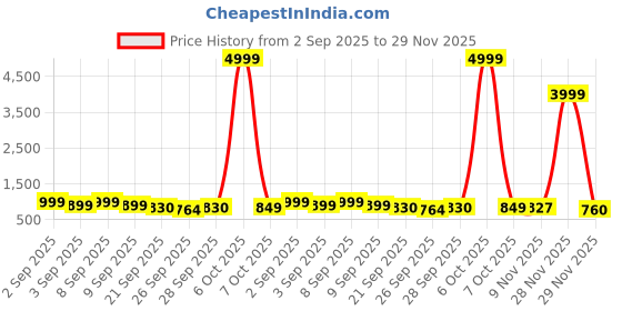 myntra.com GHAN SALS Red Silk Blend Woven Design Sarees ghan sals Price History Graph from 2 Sep 2025 to 29 Nov 2025