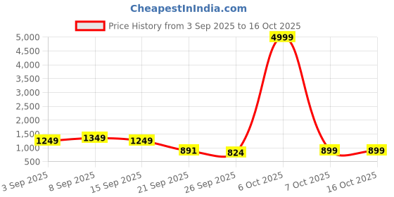 myntra.com GHAN SALS Red Silk Blend Woven Design Sarees ghan sals Price History Graph from 3 Sep 2025 to 16 Oct 2025