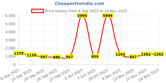 myntra.com GHAN SALS Solid Saree with Blouse Piece ghan sals Price History Graph from 8 Sep 2025 to 23 Nov 2025