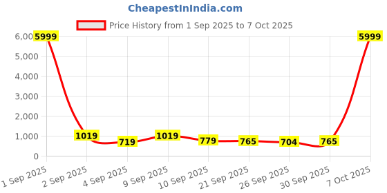 myntra.com GHAN SALS Striped Printed Pure Georgette Bagh Saree ghan sals Price History Graph from 1 Sep 2025 to 7 Oct 2025