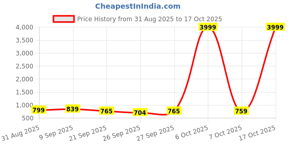 myntra.com GHAN SALS Striped Pure Georgette Sarees With Blouse ghan sals Price History Graph from 31 Aug 2025 to 17 Oct 2025