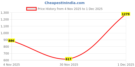 myntra.com GHAN SALS Striped Saree With Unstithced Blouse Piece ghan sals Price History Graph from 4 Nov 2025 to 30 Nov 2025