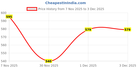 myntra.com GHAN SALS Striped Woven Design Zari Saree With Blouse Piece ghan sals Price History Graph from 7 Nov 2025 to 2 Dec 2025