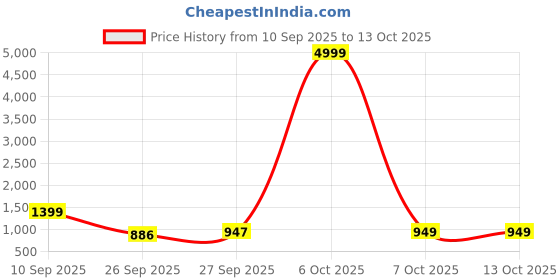 myntra.com GHAN SALS Tie and Dye Printed Zari Chanderi Saree ghan sals Price History Graph from 10 Sep 2025 to 13 Oct 2025
